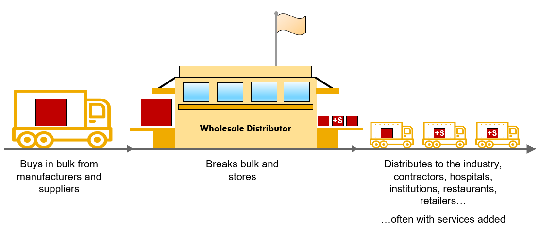 What is Wholesale Distribution: Definition, examples, benefits, stats